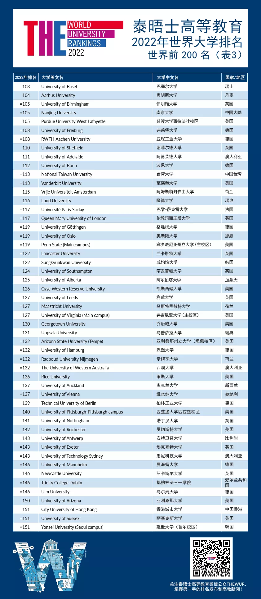 伦敦大学学院世界排名(世界大学最新排名出炉！牛津全球第一，帝国理工UCL进入前20)