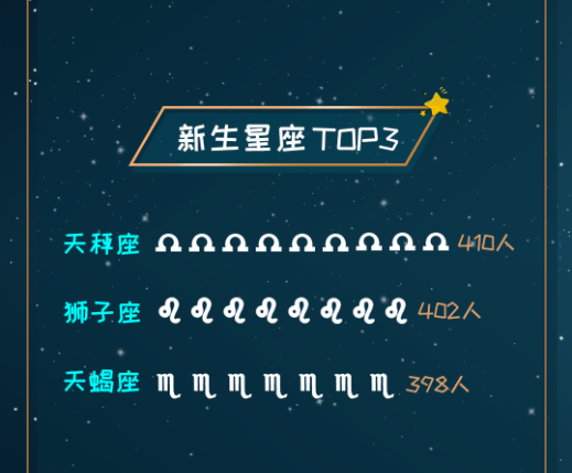 考进清华最多的水瓶座,但考进浙大最多的却是天蝎座