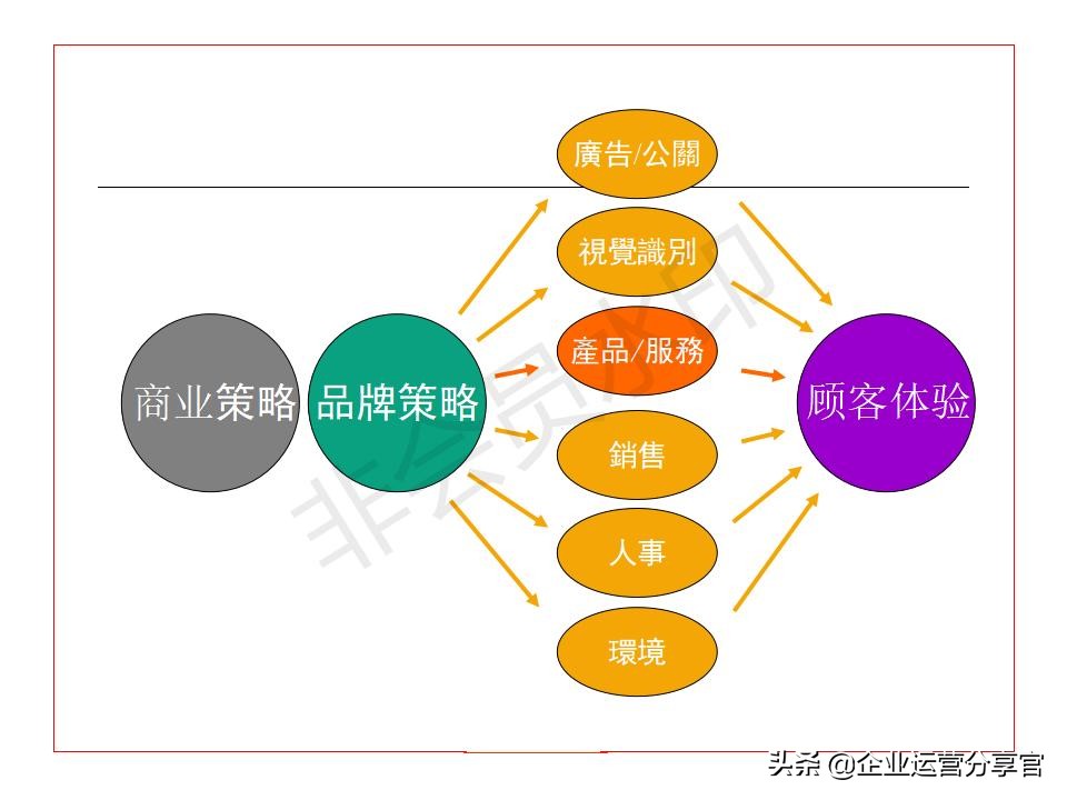 价值百万的波士顿咨询公司培训资料：品牌如何贯彻360°整合营销