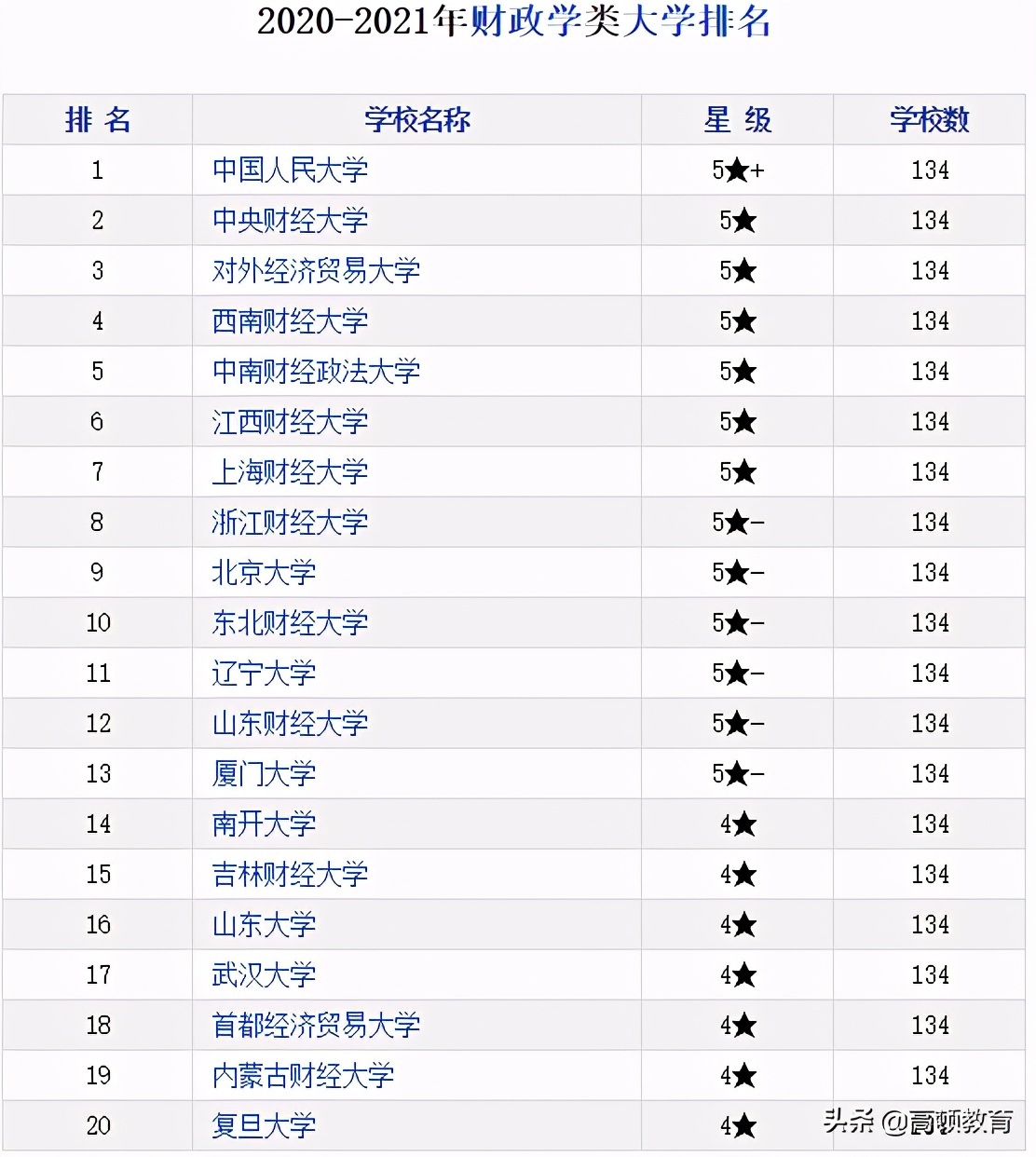 四大会计所CPA毕业院校TOP10，上财、央财竟不是第一？