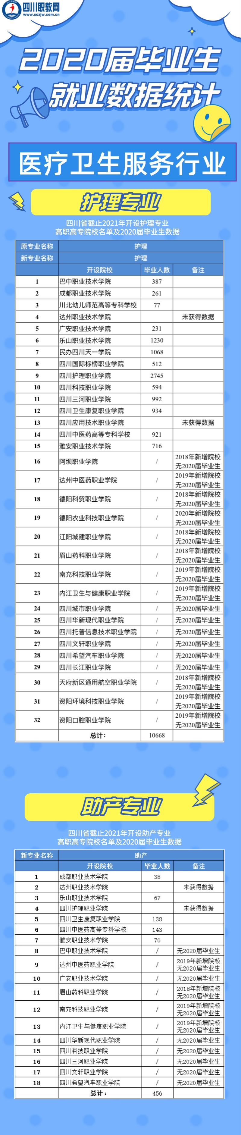 我省2020届相关专业毕业生高达14502人，稳居高位