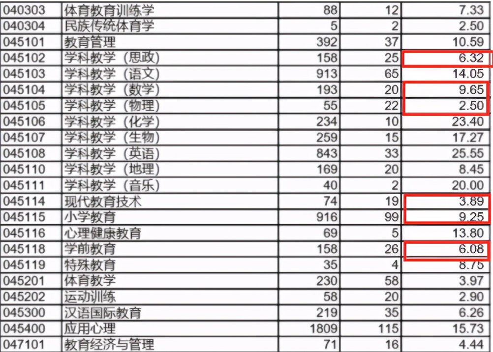 教育学考研中，盘点那些高性价比的师范院校