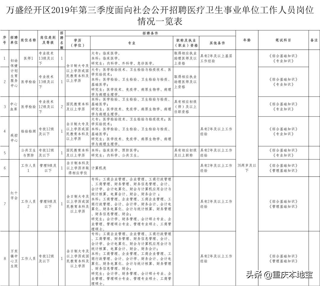 招人！重庆事业单位2019下半年集中招聘预告出炉！错过等明年