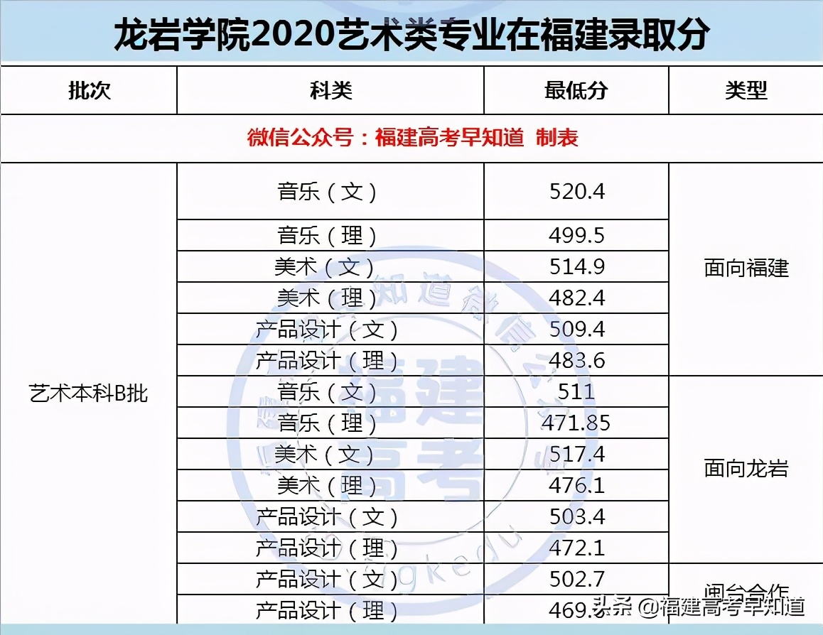 最新整理 | 福建省内33所本科院校2020艺术类专业录取分公布