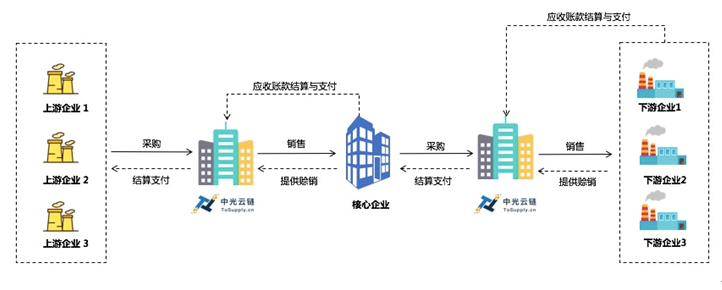 打造多维度风控体系 中光云链破解中小企业供应链赊销困局