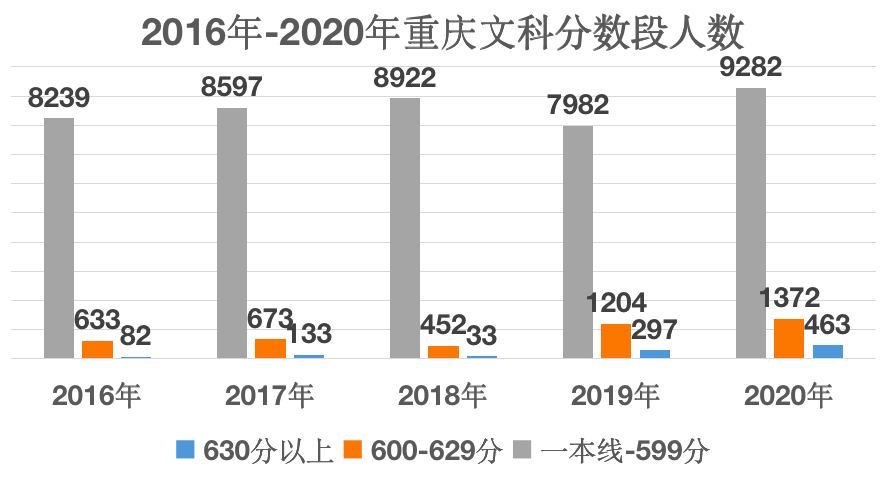 重庆主城区部分中学高考喜报