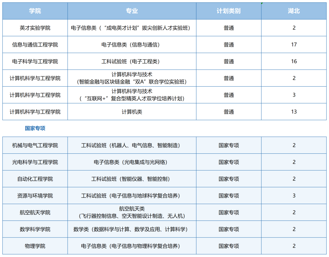 2021年电子科技大学各省招生计划及部分省市提档分数线汇总