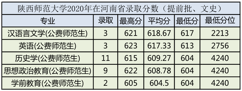 陕西师范大学2020年各专业录取分数公布了