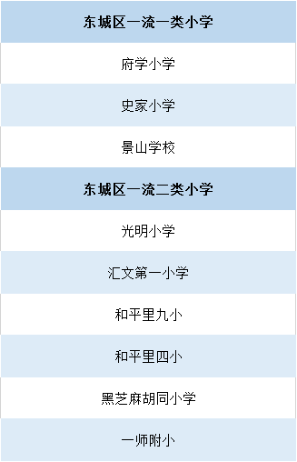 2020年北京各区：一贯制学校、对口直升、学校排名大盘点！全了