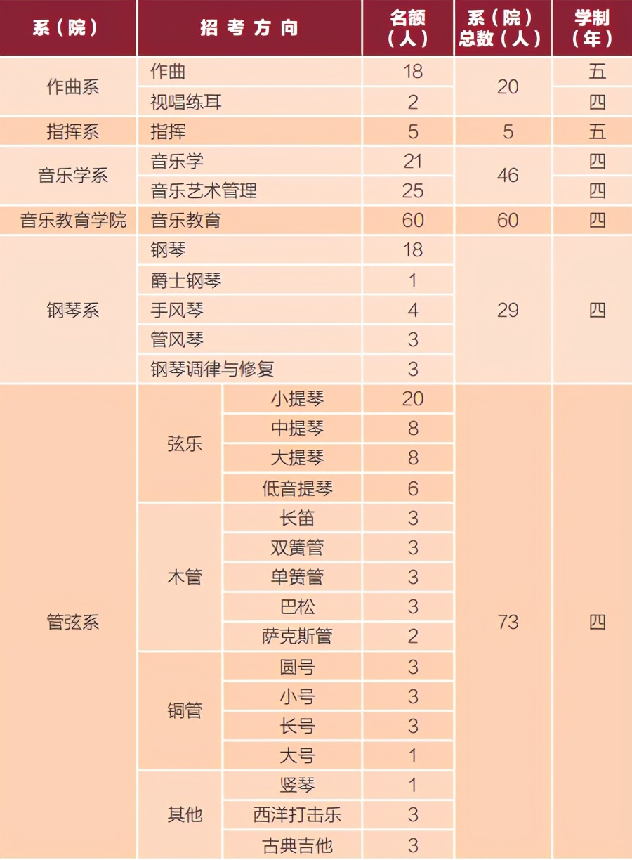 淘汰率仅为27%？来看看十一大音乐学院最容易“上岸”的专业