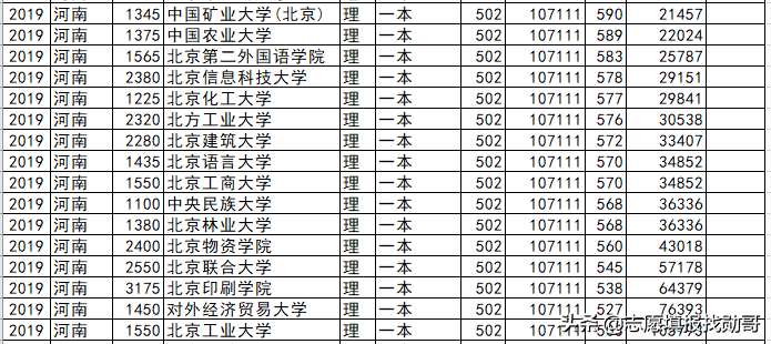 北京高校各省录取分盘点：这6所大学，最适合低分考生，请收藏