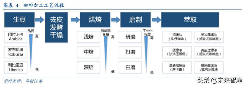 咖啡行业深度研究报告：深度复盘行业跃迁历程