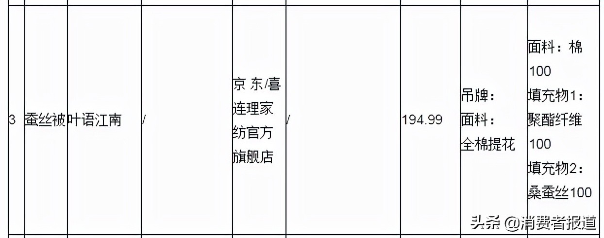 20件蚕丝被比较试验：雅鹿、叶语江南2件样品纤维含量明示与实测不符