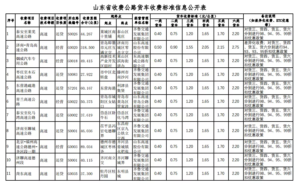 29省最新货车高速收费标准定了！你们的运费是涨了还是降了？