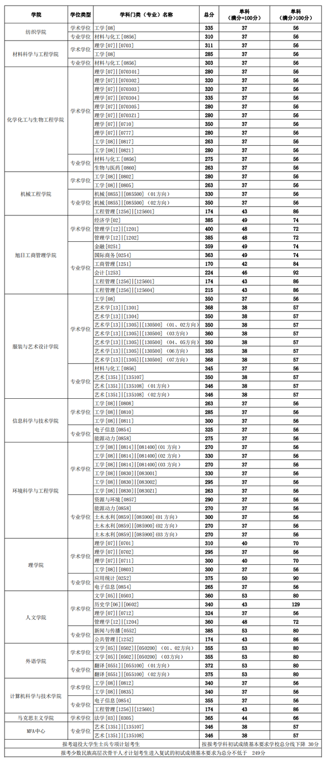 东华大学2021年硕士研究生拟录取名单公布！含全日制和非全日制