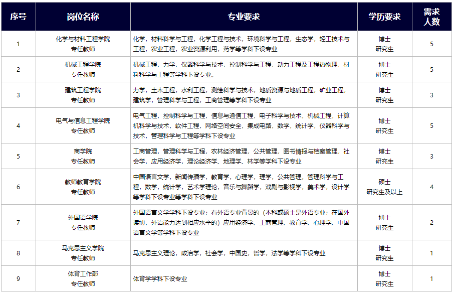 衢州学院2021年下半年高层次人才招聘公告