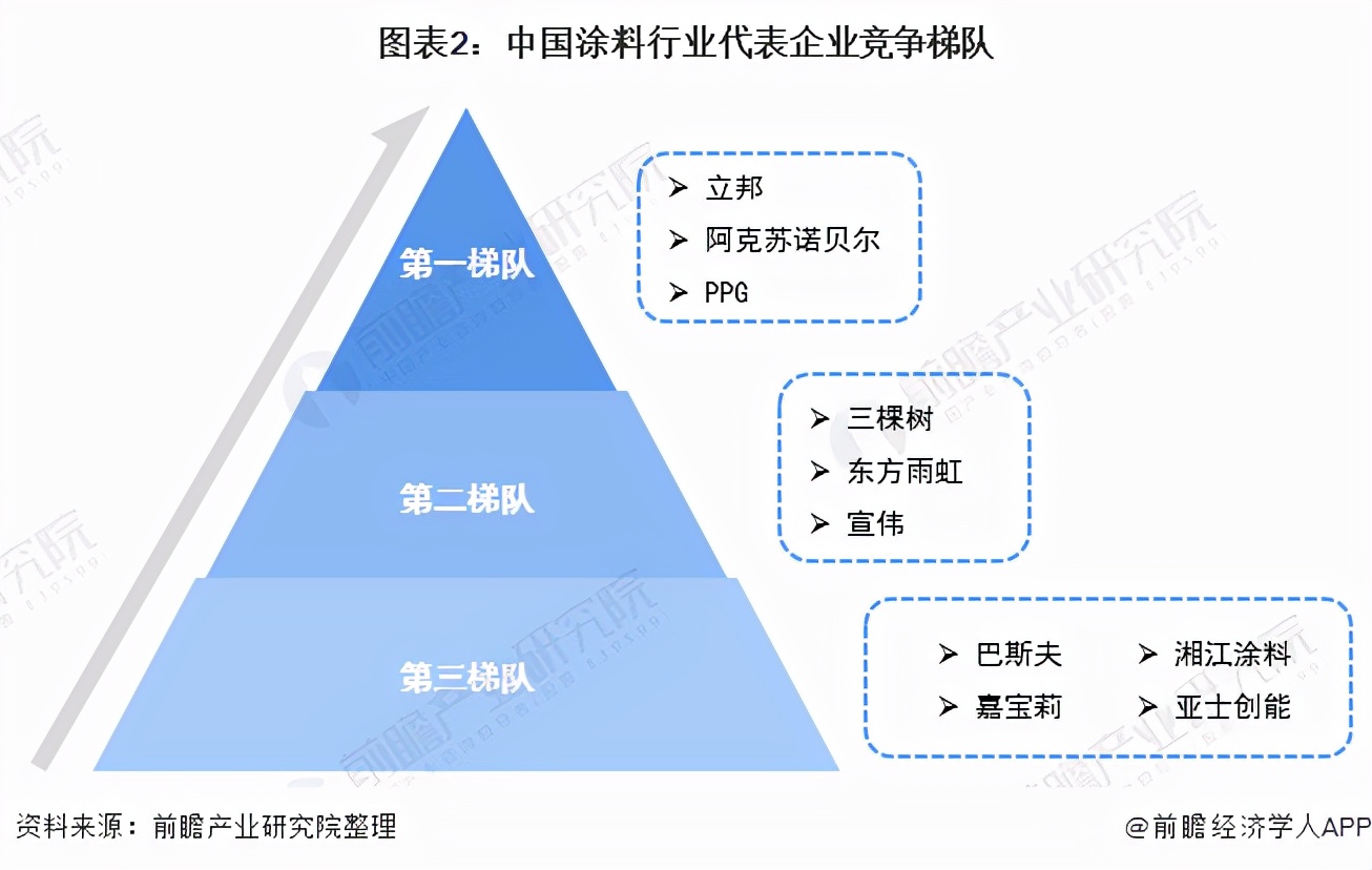 「行业深度」洞察2021：中国涂料行业竞争格局及市场份额分析