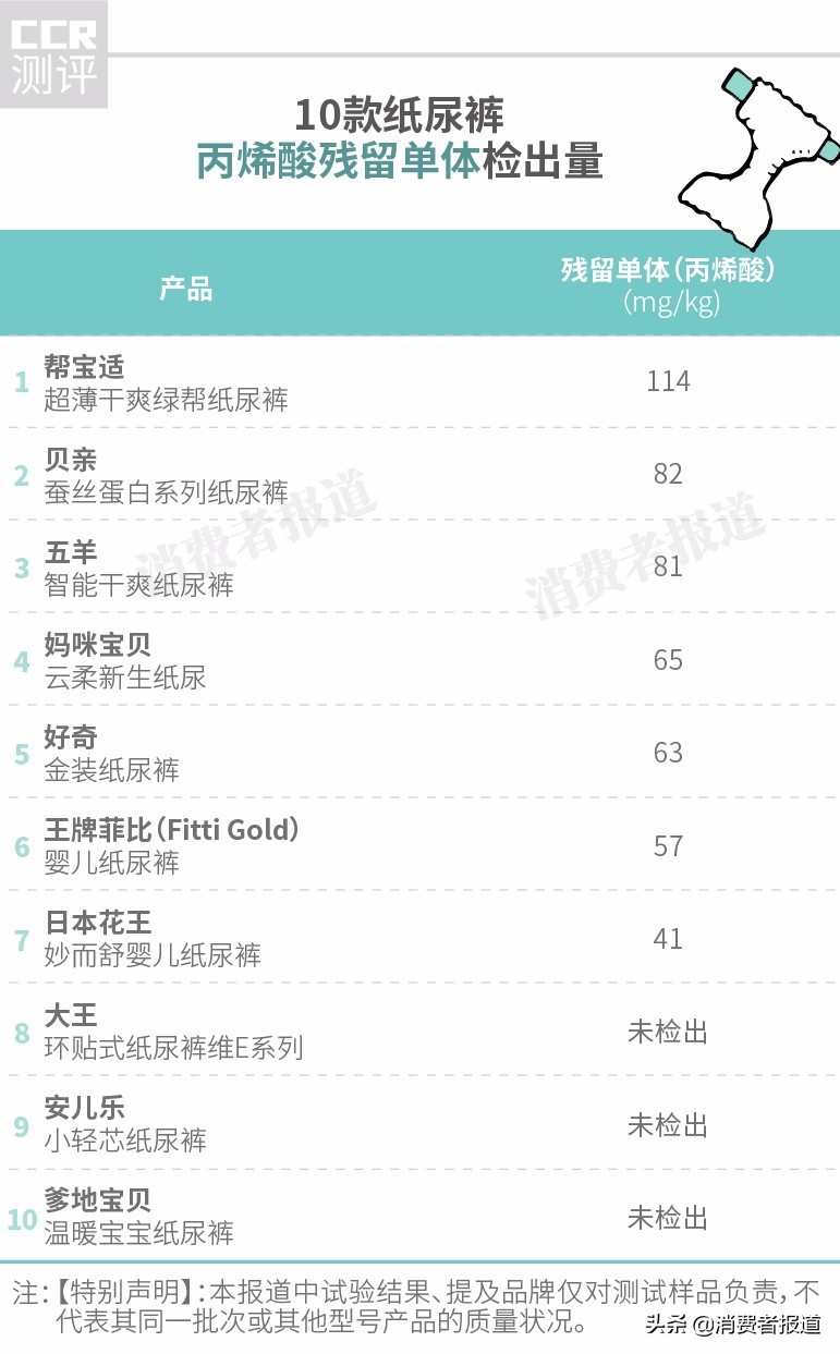 10款纸尿裤对比测评：好奇、花王渗透性能好，七款检出丙烯酸单体残留