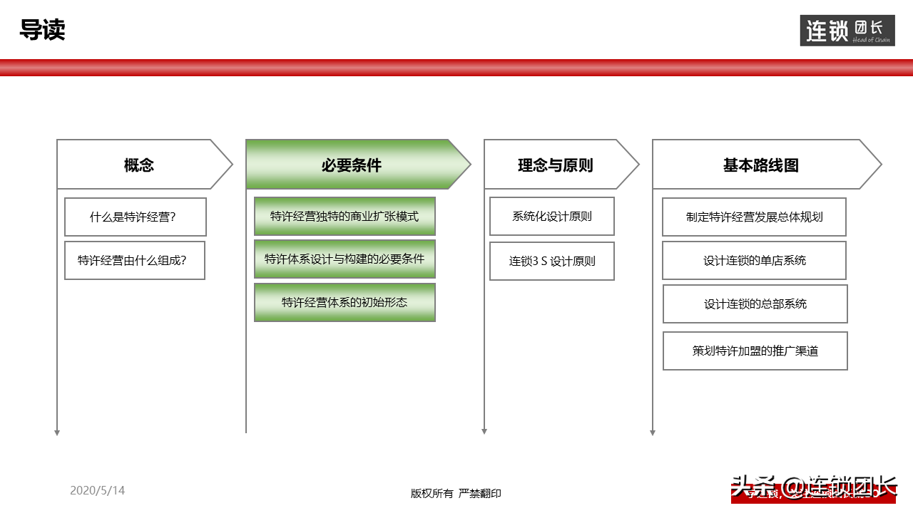 连锁是什么？50-100家门店的连锁体系是怎么样的？