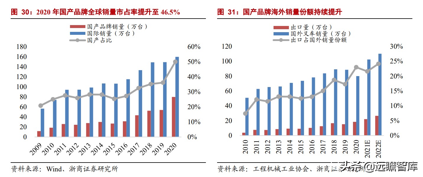 中国叉车双雄：合力、杭叉，抗衡国际巨头丰田、凯傲，有实力差距