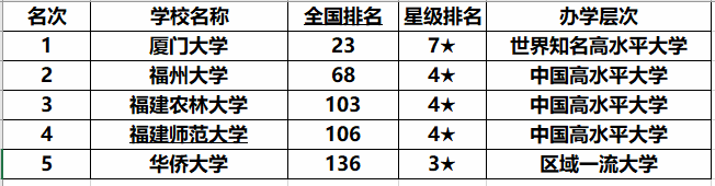 厦门一所很强硬的大学，不改名也不合并，现在成为全省第一