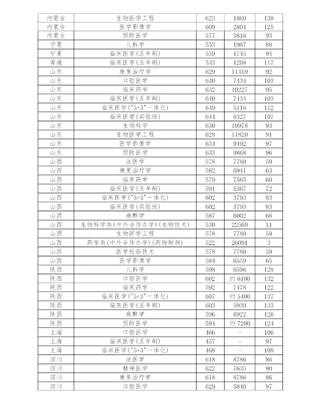 多少分能上中国医科大学？近3年分省分专业录取分数权威发布！