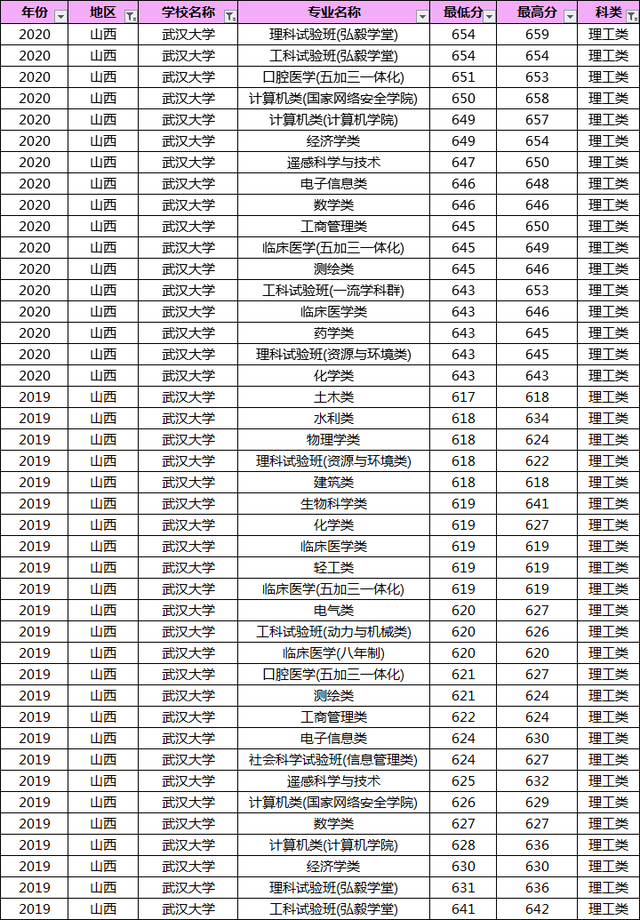 多少分能上武汉大学？19-20年武大各专业录取分数线汇总