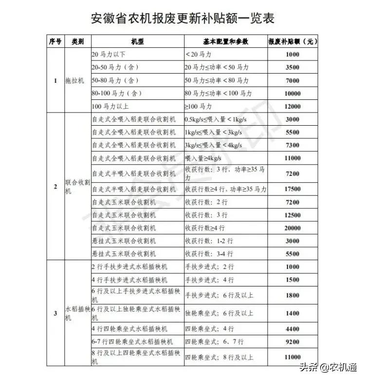 2020年，這些?。ㄊ校┌l(fā)布了農(nóng)機報廢更新補貼實施方案