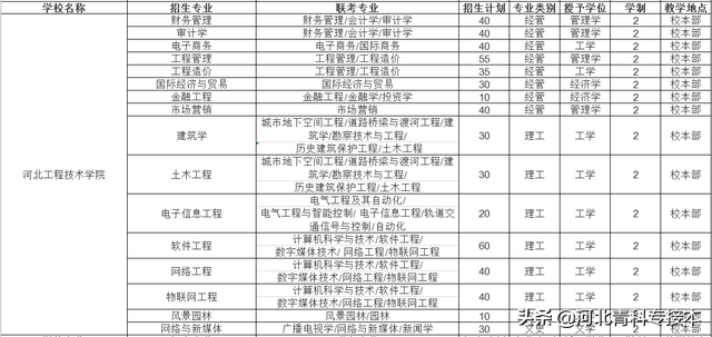 2021河北专接本招生院校简介及招生计划——官方解读