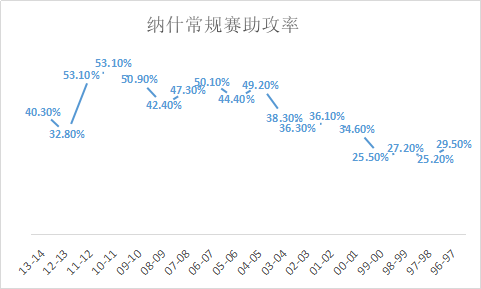 纳什视频(盘活全队的传球大师，跑轰的完美发动机，得分能力被低估的巨星)