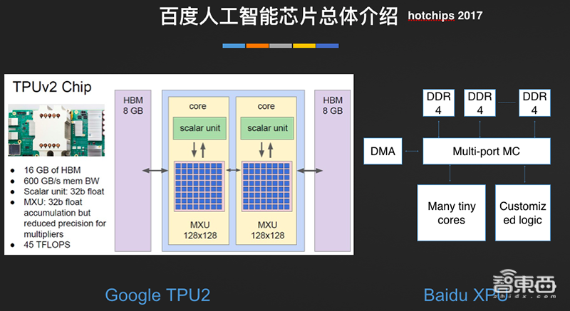 深度：32家公司决战云端AI芯片