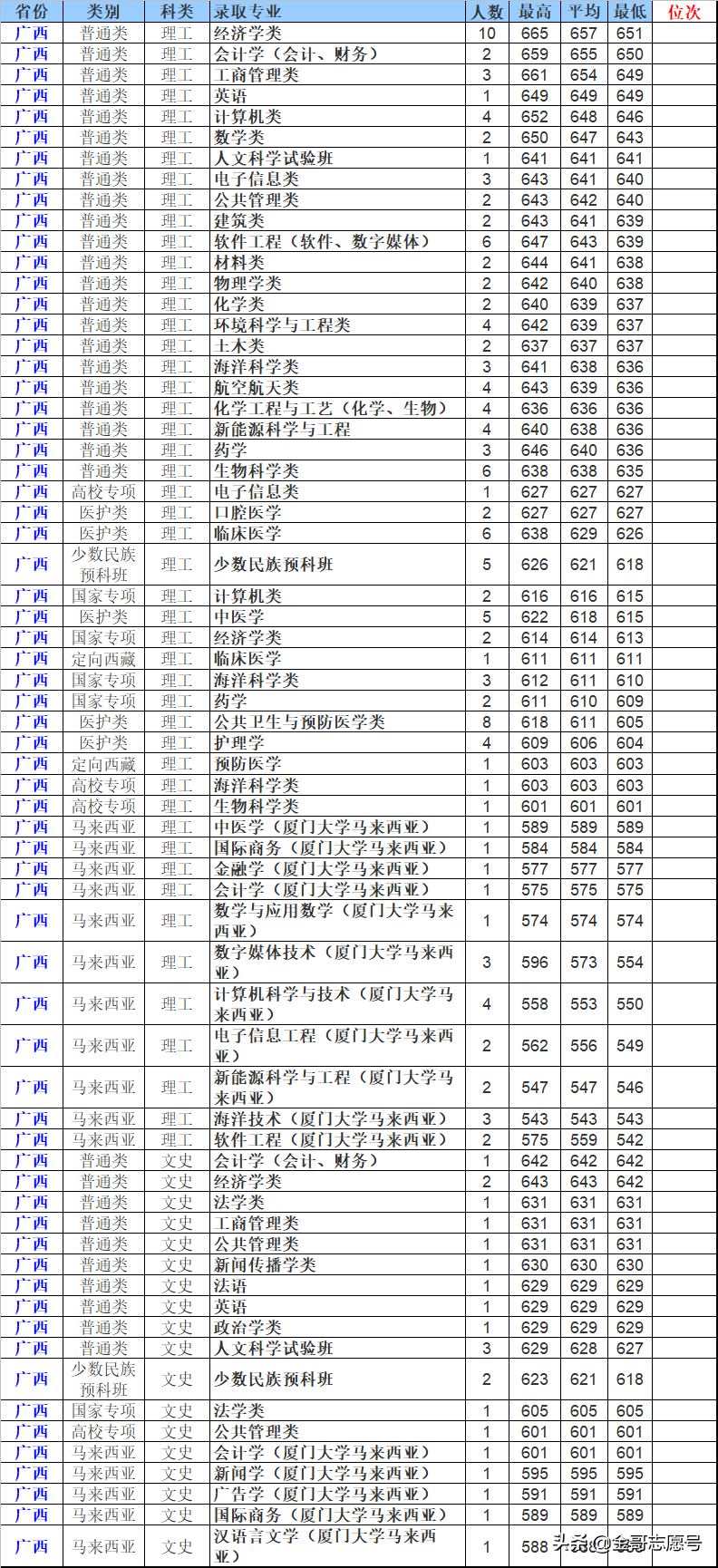 厦门大学：2018年分专业录取分数线到了，2019适合这些考生