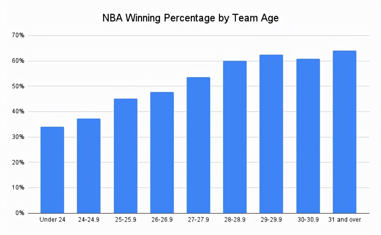 为什么nba老得快(「观察」这支湖人是不是NBA历史最老球队？)