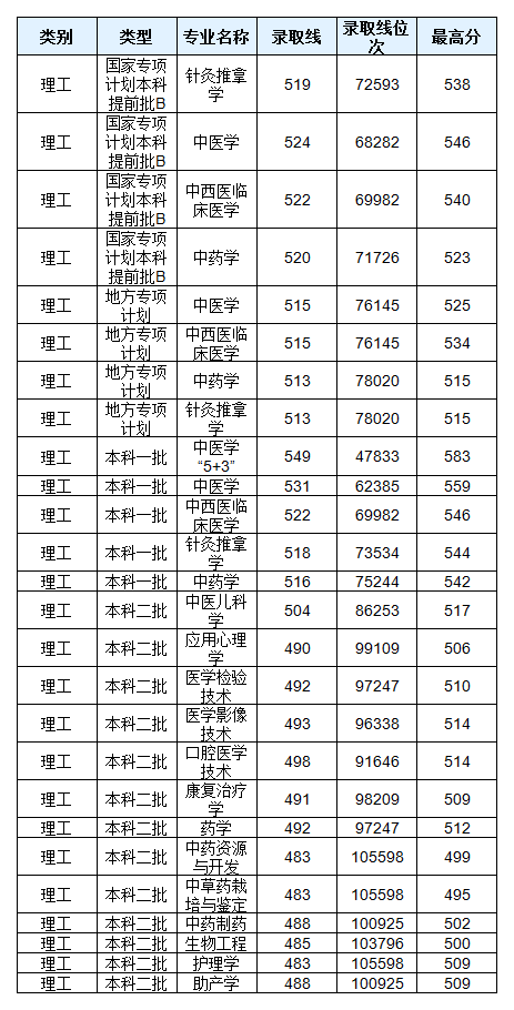 河北中医学院2020招生计划，2019年专业录取分数线