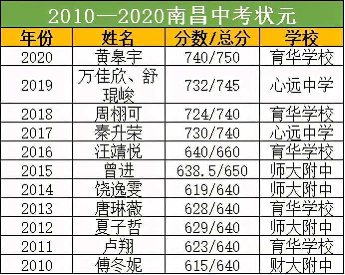 莲塘一中2017高考成绩（盘点南昌历年中高考状元）