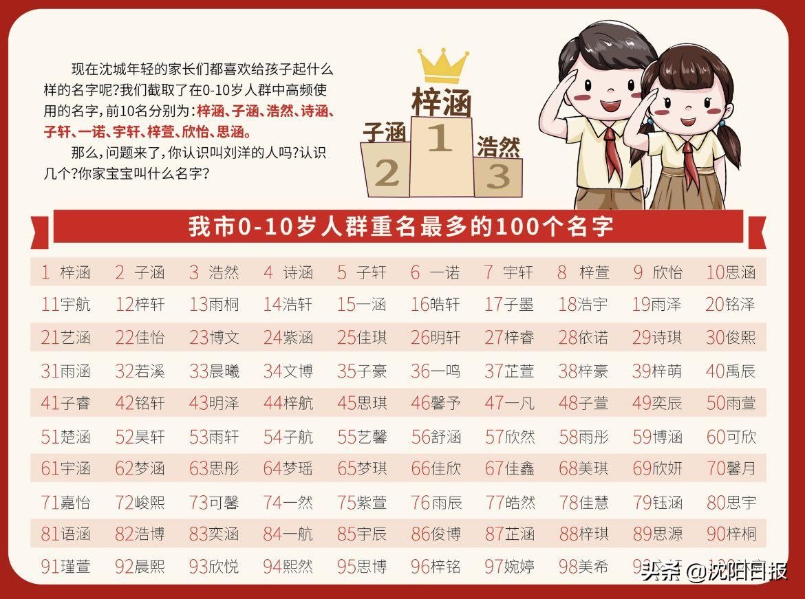 大国点名，成果发布！沈阳市常住人口达907万，这个姓是第一大姓
