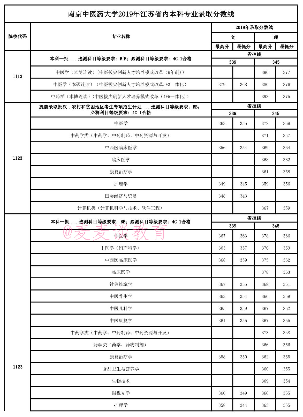 南京中医药大学2018-2020在全国各省分数+省内各专业分