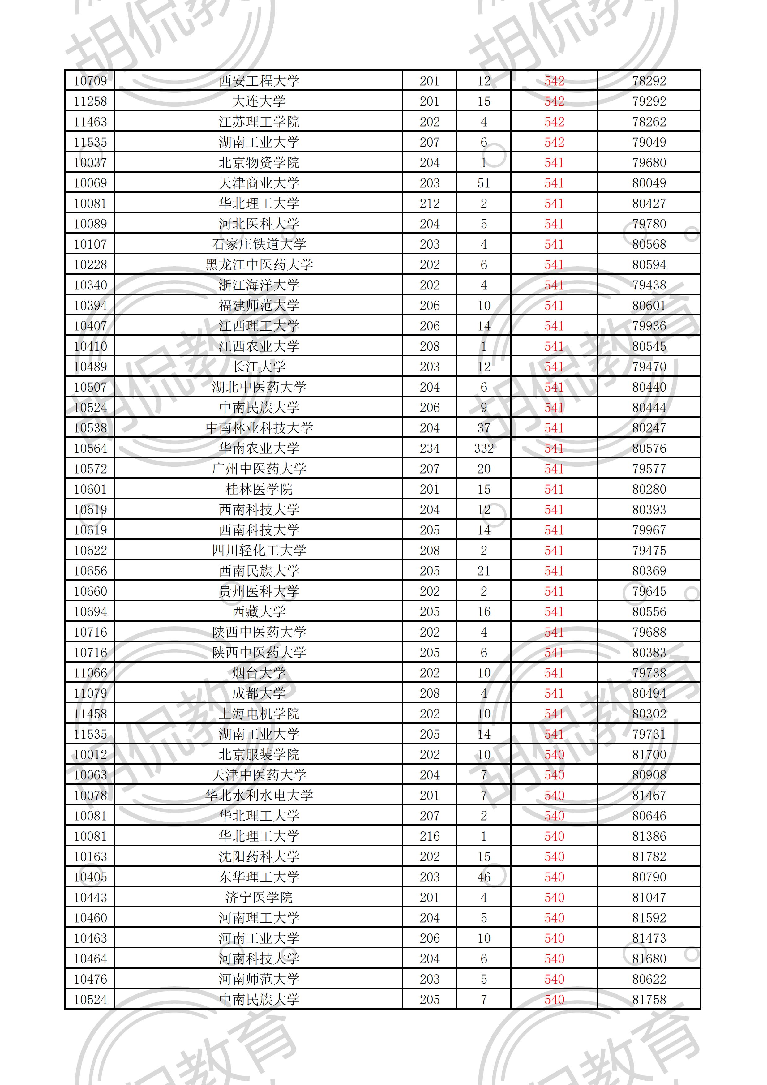 2021广东物理投档线排序版：中山大学最低629，多所名校爆大冷门