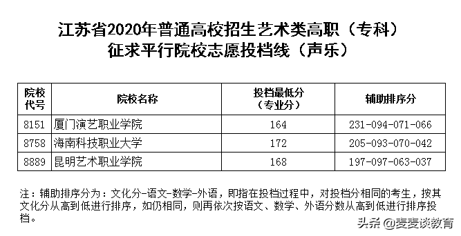 江苏2020体育/艺术类高职（专科）征求平行院校志愿投档线