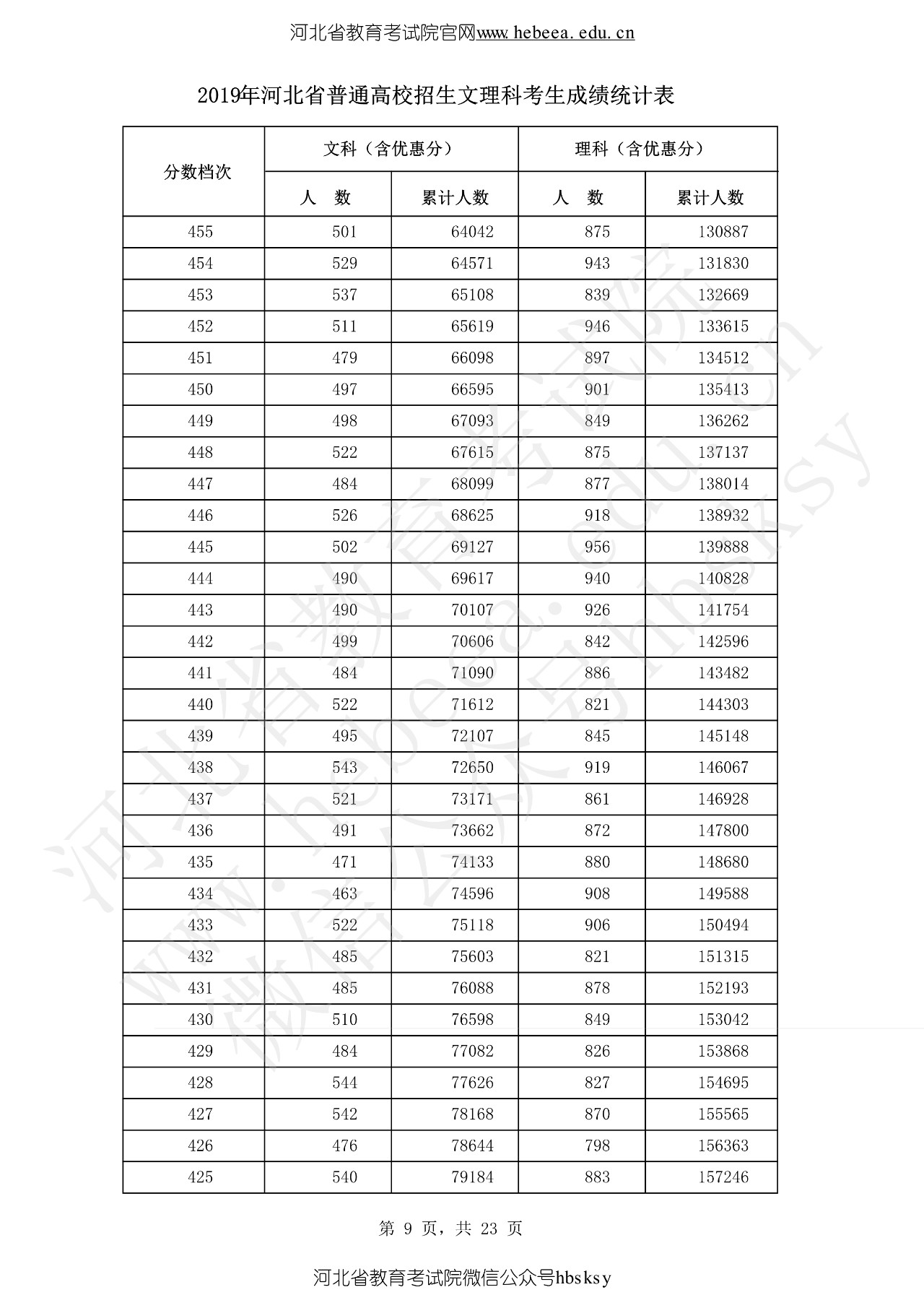 河北省2019高考成绩一分一分段表来啦