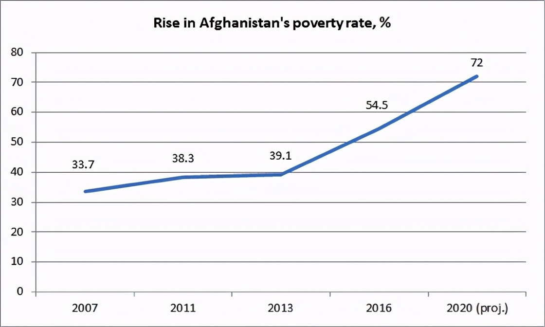 政府为卖肾黑市拉客，阿富汗千万民众排队挨刀？穷国生活有多绝望
