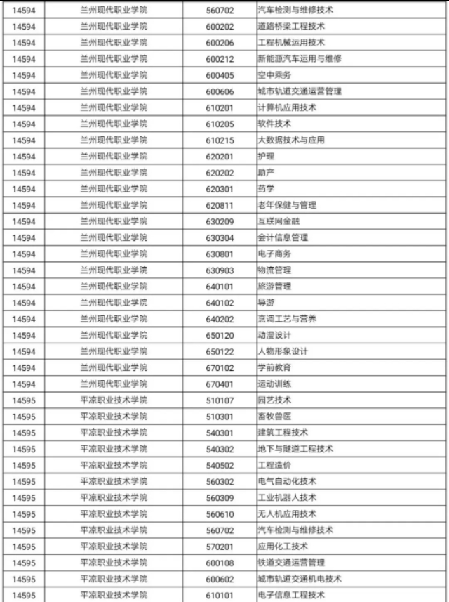 2020年甘肃省高等职业教育招生综合评价录取院校及专业
