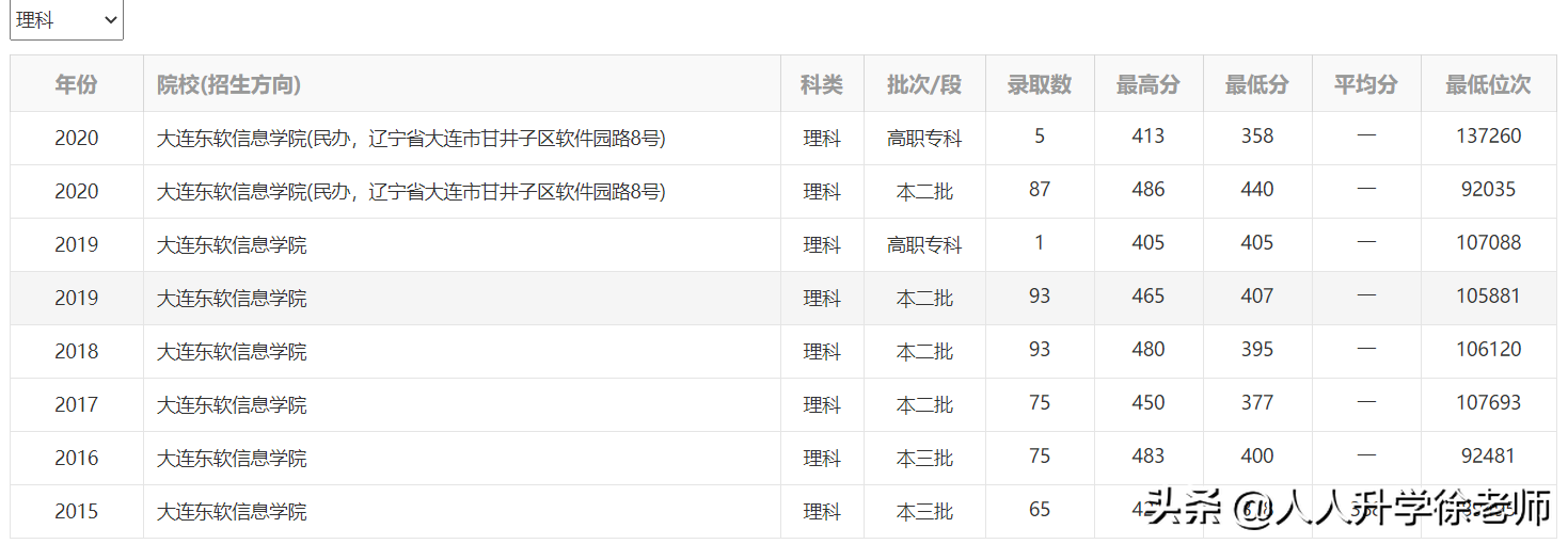 2021年云南高考数据分享（2）:5所信息大学近3年录取数据