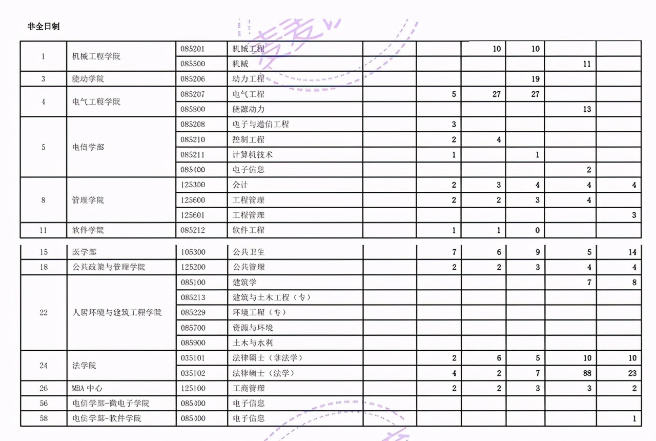 浙江师范大学、西安交通大学、首都经济贸易大学2021年考研报录比