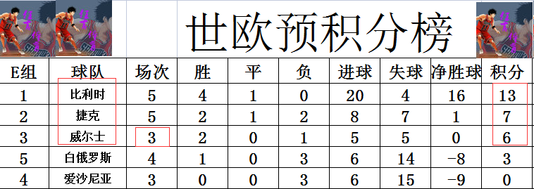 世预赛欧洲区最新战报 德国狂胜回榜首 西班牙多赛2轮1分优势登顶