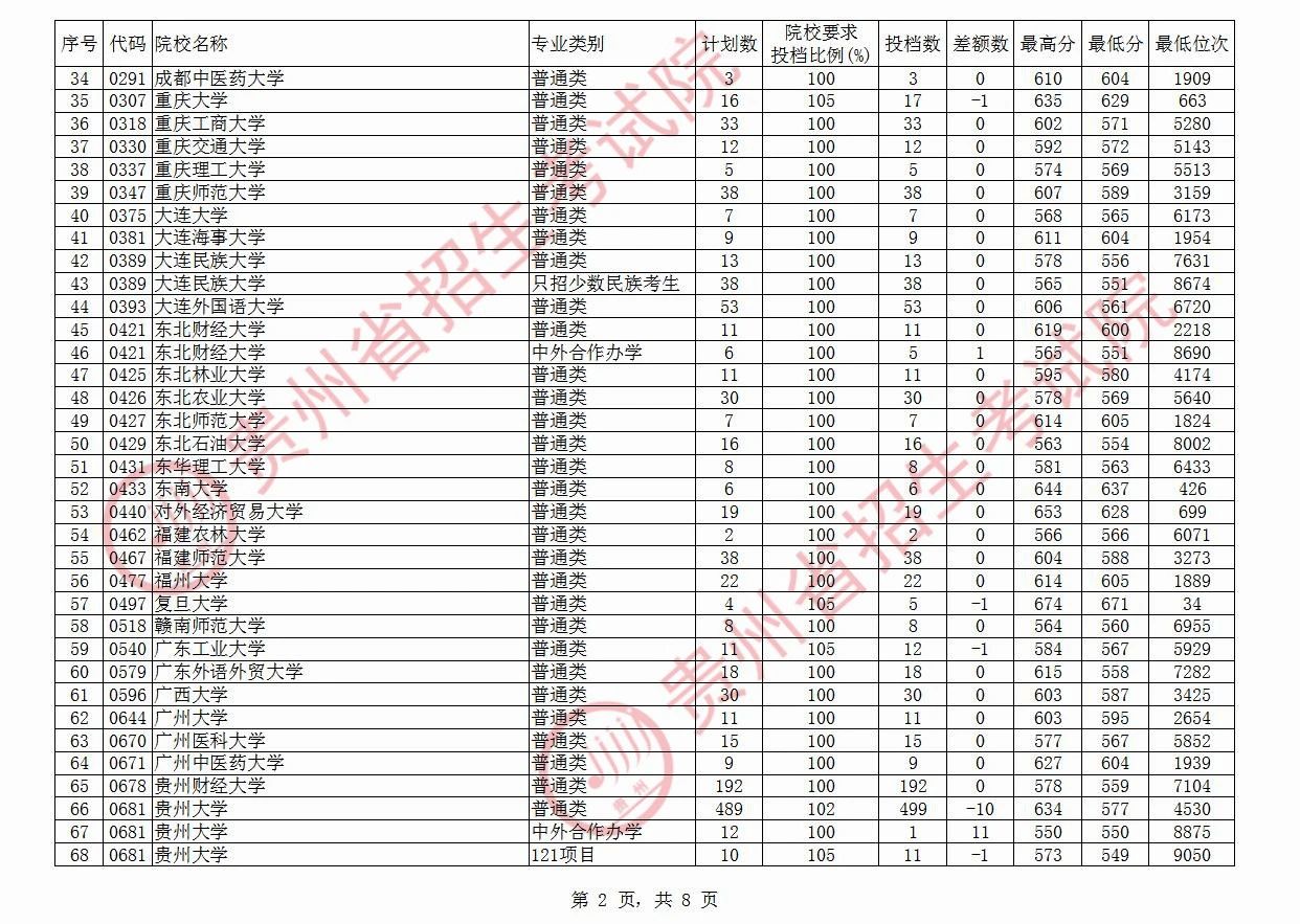 快讯！贵州本科一批投档线公布：多所高校遇冷，贵州大学519分