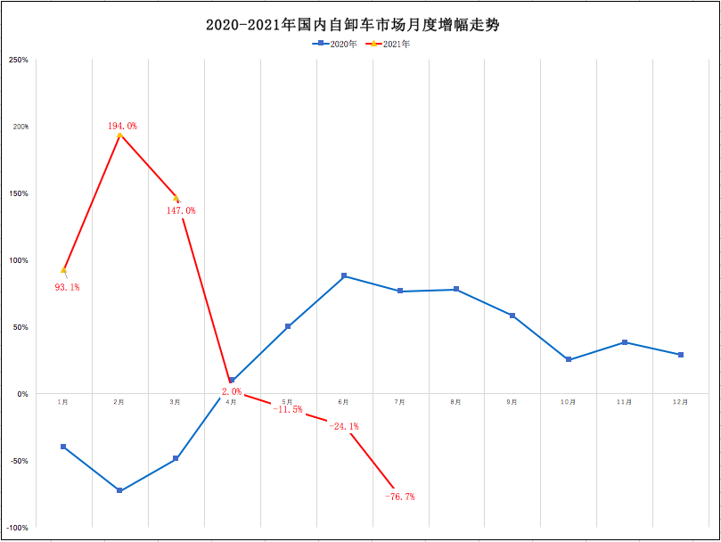 7月自卸车暴跌8成！真凶是谁？红岩/陕汽/重汽/解放谁逆涨？