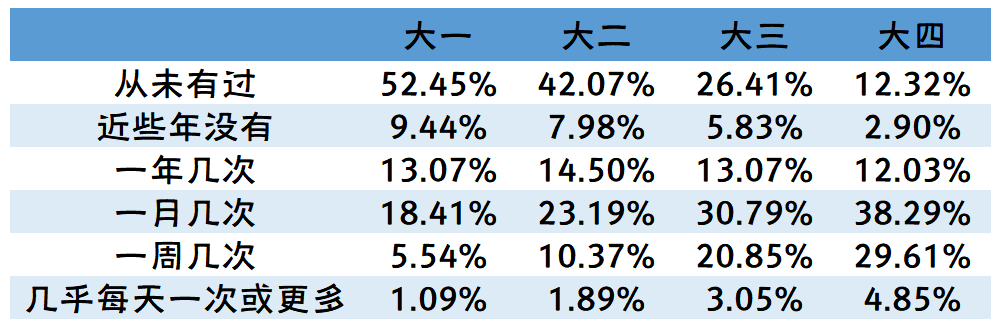 2019-2020年全国大学生性与生殖健康调查报告