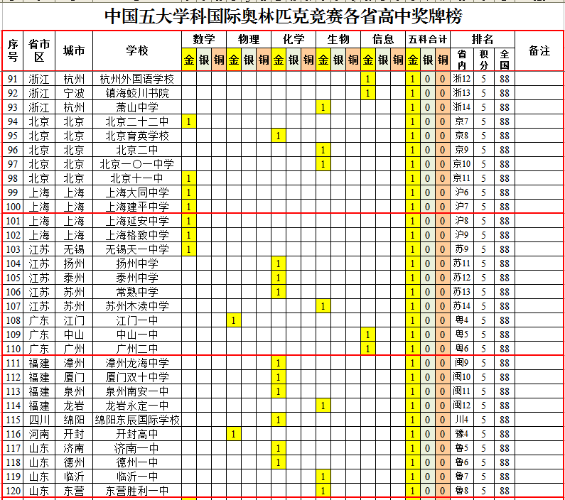 国际奥林匹克竞赛中国各省高中成绩排行榜，华师一附中夺魁