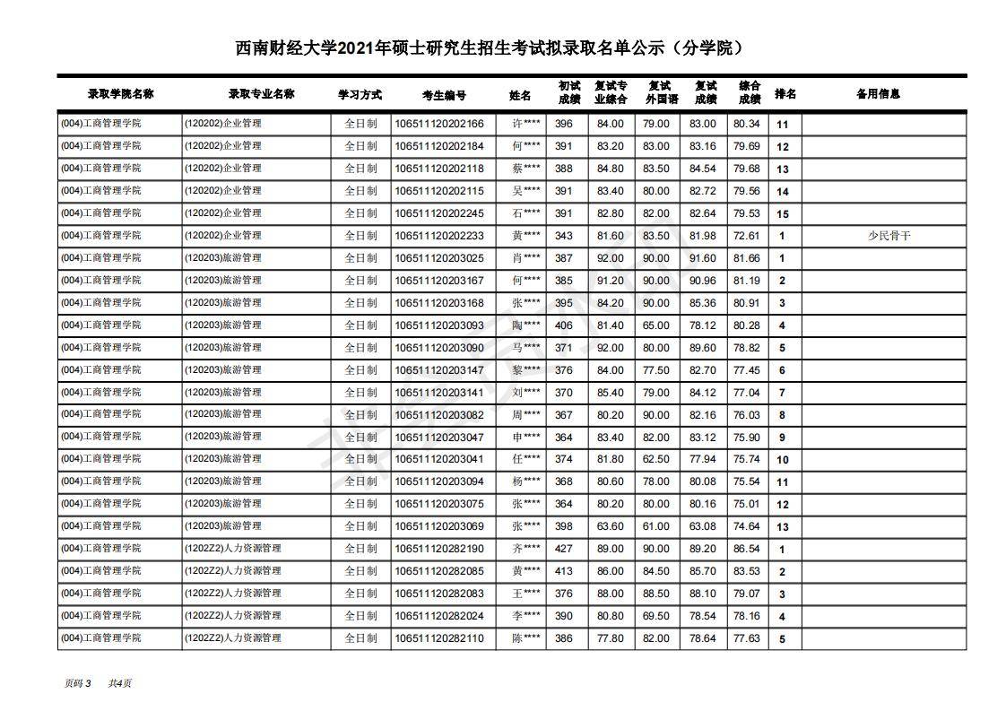 西南财经大学工商管理学院21年考研拟录取名单，学硕+专硕